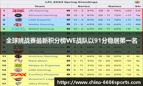 全球挑战赛最新积分榜WE战队以91分稳居第一名